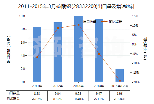 2011-2015年3月硫酸鋁(28332200)出口量及增速統(tǒng)計(jì)